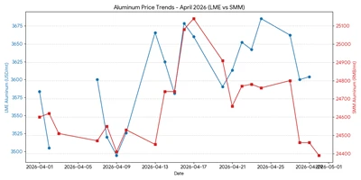 Informe del mercat de l'alumini d'abril de 2026: xocs de subministrament global i aprovisionament...